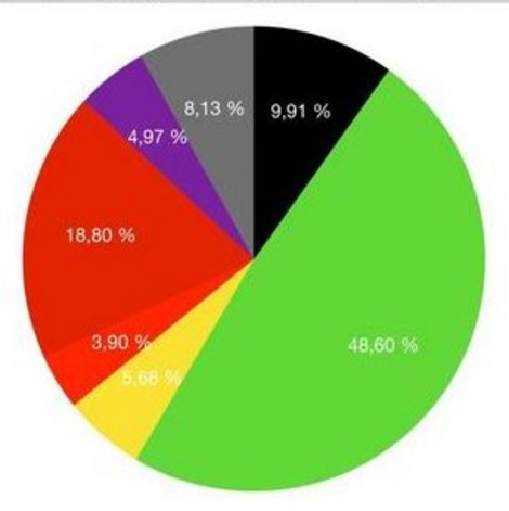 Diagramm mit Zweitstimmenergebnissen der Landtagswahl-Simulation