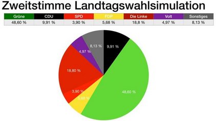 Diagramm mit Zweitstimmenergebnissen der Landtagswahl-Simulation