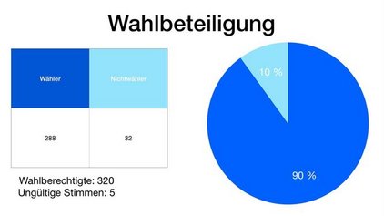 Diagramm mit Wahlbeteiligung bei der Landtagswahl-Simulation